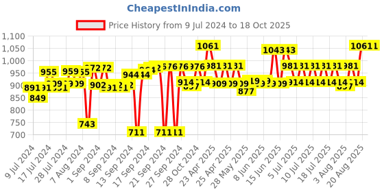 ajio.com muren Amethyst Stone with Slice Base Crystal Tree muren Price History Graph from 9 Jul 2024 to 18 Oct 2025