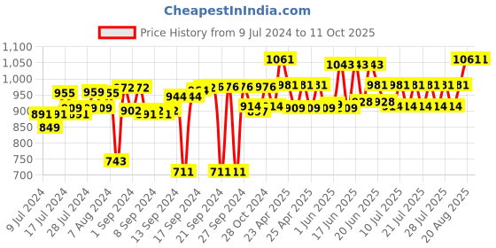 ajio.com muren Amethyst Stone with Slice Base Crystal Tree muren Price History Graph from 9 Jul 2024 to 11 Oct 2025