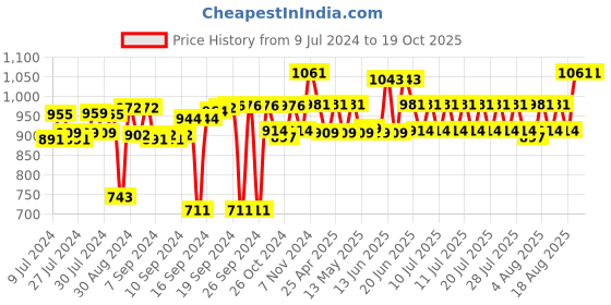 ajio.com muren Amethyst Stone with Slice Base Crystal Tree muren Price History Graph from 9 Jul 2024 to 18 Oct 2025
