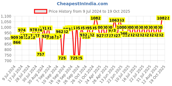 ajio.com muren Carnelian Crystal Tree Pyramid Base Showpiece muren Price History Graph from 9 Jul 2024 to 17 Oct 2025
