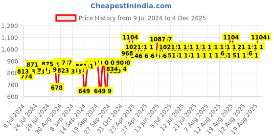 ajio.com muren Clear Quartz Crystal Tree Pyramid Base Showpiece muren Price History Graph from 9 Jul 2024 to 3 Dec 2025