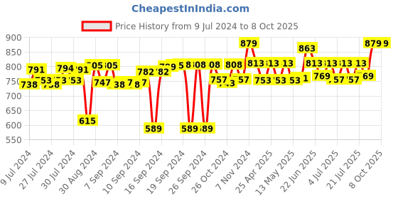 ajio.com muren Combo of 4 Square Shelves muren Price History Graph from 9 Jul 2024 to 8 Oct 2025