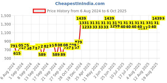 ajio.com muren Combo of 6 Hexagon Floating Wall Shelves muren Price History Graph from 6 Aug 2024 to 6 Oct 2025