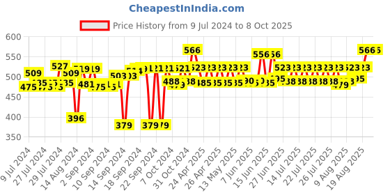 ajio.com muren Floating TV Unit Set muren Price History Graph from 9 Jul 2024 to 7 Oct 2025