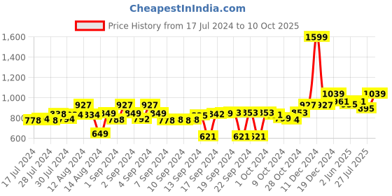 ajio.com muren Game Printed Ludo Playmat muren Price History Graph from 17 Jul 2024 to 10 Oct 2025