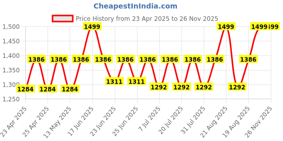 ajio.com muren Gold-Plated Charan Paduka Box muren Price History Graph from 23 Apr 2025 to 25 Nov 2025