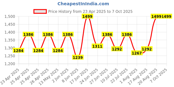 ajio.com muren Gold-Plated Charan Paduka Box muren Price History Graph from 23 Apr 2025 to 6 Oct 2025