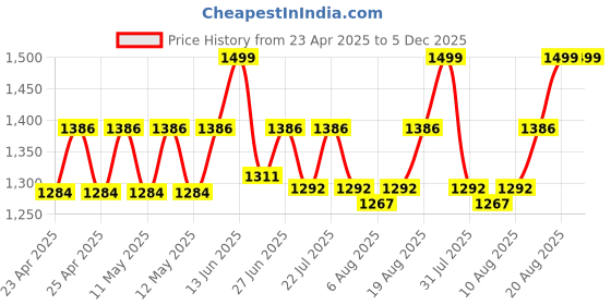 ajio.com muren Gold-Plated Charan Paduka Box muren Price History Graph from 23 Apr 2025 to 5 Dec 2025
