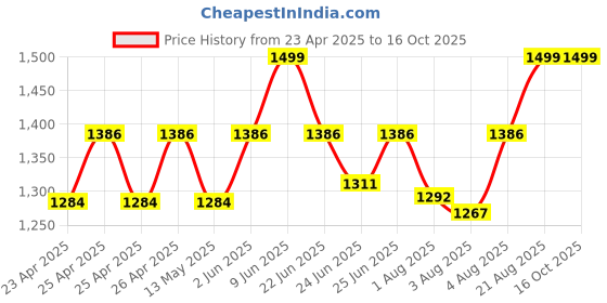 ajio.com muren Gold-Plated Jai Mata Di Photo Frames muren Price History Graph from 23 Apr 2025 to 15 Oct 2025
