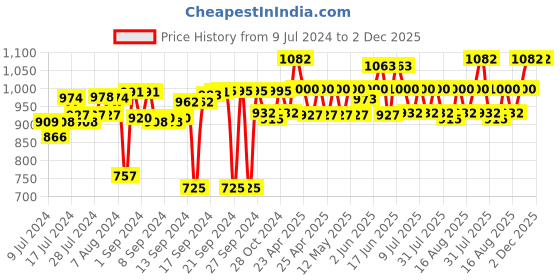 ajio.com muren Lapis Lazuli Crystal Tree Pyramid Base Showpiece muren Price History Graph from 9 Jul 2024 to 2 Dec 2025