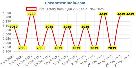 ajio.com muren Lord Krishna Hands with Flute Showpiece muren Price History Graph from 3 Jun 2025 to 21 Nov 2025