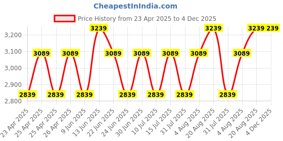 ajio.com muren Lord Krishna's Divine Hands Flute muren Price History Graph from 23 Apr 2025 to 4 Dec 2025