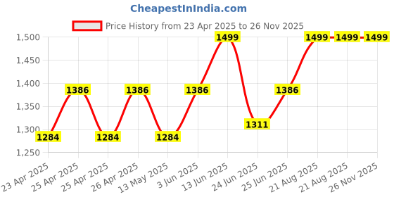 ajio.com muren Pleated Charan Paduka Box muren Price History Graph from 23 Apr 2025 to 26 Nov 2025