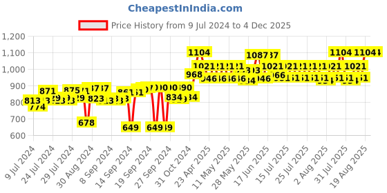 ajio.com muren Rose Quartz Crystal Tree Pyramid Base Showpiece muren Price History Graph from 9 Jul 2024 to 4 Dec 2025