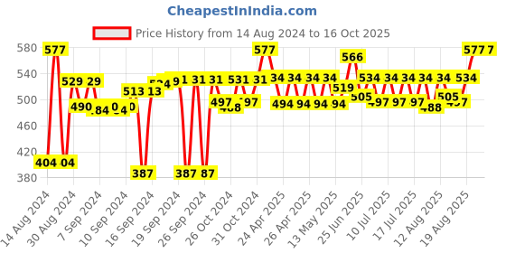 ajio.com muren Small Wooden Setup Box muren Price History Graph from 14 Aug 2024 to 16 Oct 2025