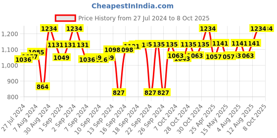 ajio.com muren Spider-Man Printed Reversible Playing Rug muren Price History Graph from 27 Jul 2024 to 8 Oct 2025