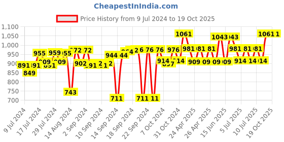 ajio.com muren Stone with Slice Base Crystal Tree muren Price History Graph from 9 Jul 2024 to 18 Oct 2025