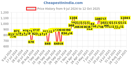 ajio.com muren Tourmaline Crystal Tree Pyramid Base Showpiece muren Price History Graph from 9 Jul 2024 to 11 Oct 2025