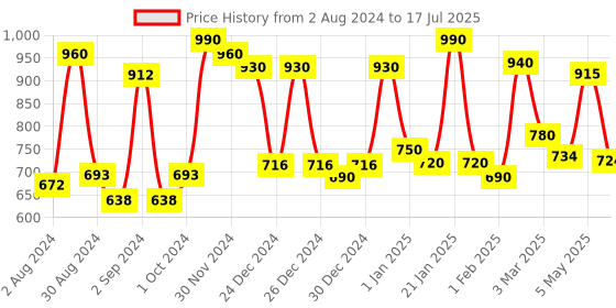 ajio.com homesake Murphy Table Lamp with Savannah Shade homesake Price History Graph from 2 Aug 2024 to 17 Jul 2025