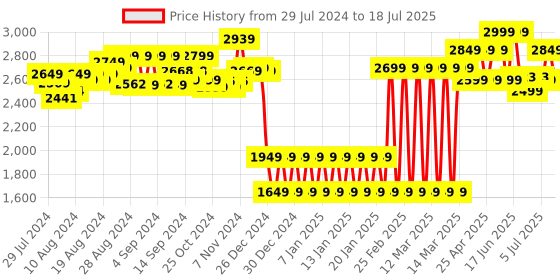 ajio.com shooting star Muscial Drum with Multiple Music Modes shooting star Price History Graph from 29 Jul 2024 to 10 Jul 2025