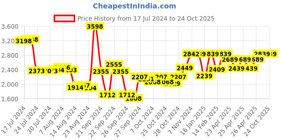 ajio.com mush 600 GSM Bamboo Bath Towels mush Price History Graph from 17 Jul 2024 to 24 Oct 2025