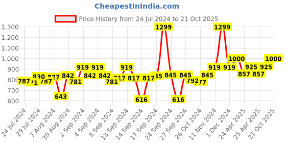ajio.com mush Bamboo Extra Large Cabana Turkish Towel mush Price History Graph from 24 Jul 2024 to 21 Oct 2025