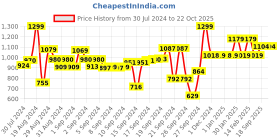 ajio.com mush Bamboo Extra Large Cabana Turkish Towel mush Price History Graph from 30 Jul 2024 to 21 Oct 2025