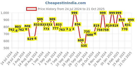 ajio.com mush Bamboo Large Bath Towel mush Price History Graph from 24 Jul 2024 to 21 Oct 2025