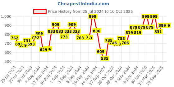 ajio.com mush Bamboo Large Bath Towel mush Price History Graph from 25 Jul 2024 to 9 Oct 2025
