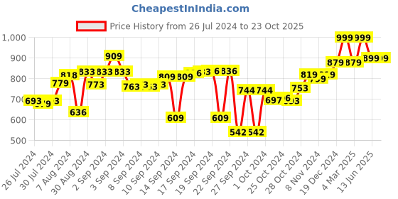 ajio.com mush Bamboo Large Bath Towel mush Price History Graph from 26 Jul 2024 to 23 Oct 2025