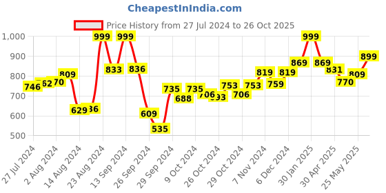 ajio.com mush Bamboo Large Bath Towel mush Price History Graph from 27 Jul 2024 to 26 Oct 2025