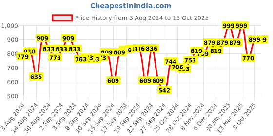 ajio.com mush Bamboo Large Bath Towel mush Price History Graph from 3 Aug 2024 to 12 Oct 2025