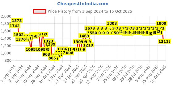 ajio.com mush Bamboo Laundry Basket With Lid mush Price History Graph from 1 Sep 2024 to 15 Oct 2025