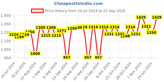 ajio.com mush Designer Bamboo Bath Towel mush Price History Graph from 24 Jul 2024 to 23 Sep 2025