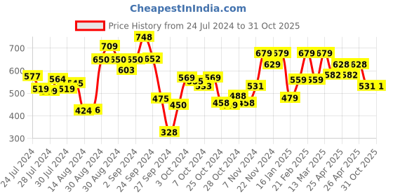 ajio.com mush Set of 2 550 GSM Striped Hand & Face Towels mush Price History Graph from 24 Jul 2024 to 30 Oct 2025