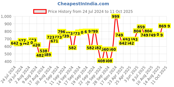 ajio.com mush Set of 2 Bamboo Hand Towels mush Price History Graph from 24 Jul 2024 to 10 Oct 2025