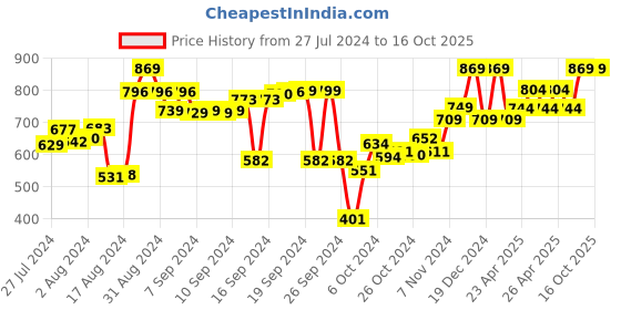 ajio.com mush Set of 2 Bamboo Hand Towels mush Price History Graph from 27 Jul 2024 to 14 Oct 2025