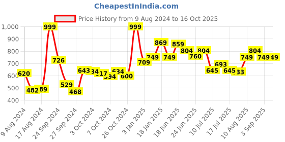 ajio.com mush Set of 2 Bamboo Hand Towels mush Price History Graph from 9 Aug 2024 to 15 Oct 2025