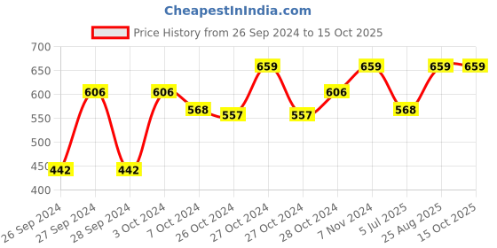 ajio.com mush Set of 2 Bamboo Hand Towels mush Price History Graph from 26 Sep 2024 to 15 Oct 2025