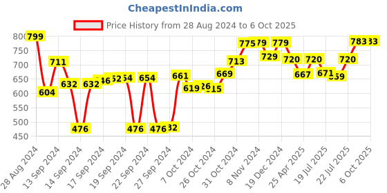 ajio.com mush Set of 3 Bamboo Face Towels mush Price History Graph from 28 Aug 2024 to 6 Oct 2025