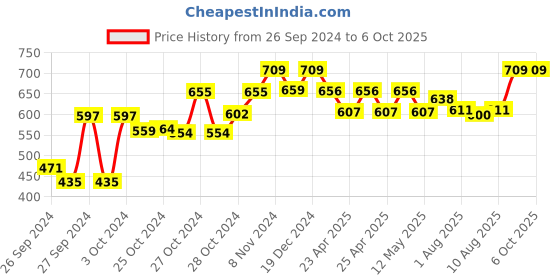 ajio.com mush Set of 3 Bamboo Face Towels mush Price History Graph from 26 Sep 2024 to 6 Oct 2025