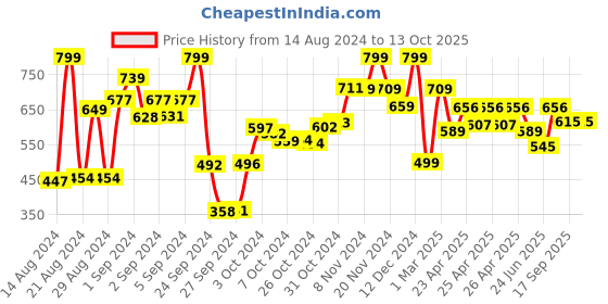 ajio.com mush Set of 3 Super Soft Bamboo Terry Washcloths mush Price History Graph from 14 Aug 2024 to 13 Oct 2025
