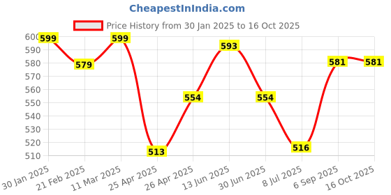ajio.com mush Set of 5 Bamboo Multipurpose Wash Cloths mush Price History Graph from 30 Jan 2025 to 15 Oct 2025