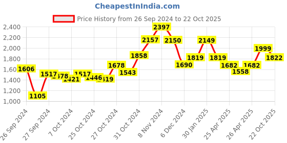 ajio.com mush Set of 9 Bamboo Face Towels mush Price History Graph from 26 Sep 2024 to 22 Oct 2025