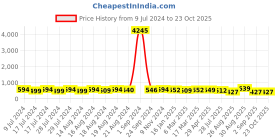 ajio.com yellow chimes Music Headphones Designer Stainless Steel Pendant with Chain yellow chimes Price History Graph from 9 Jul 2024 to 23 Oct 2025