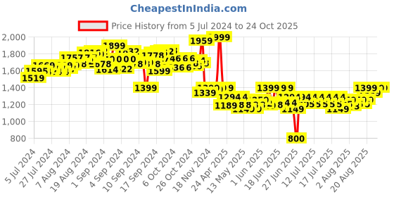 ajio.com mirada Musical Peppa Pig Soft Toy mirada Price History Graph from 5 Jul 2024 to 24 Oct 2025
