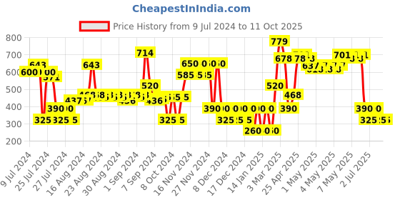 ajio.com svrnaa by azorte Muslin Printed Front-Open Shrug svrnaa by azorte Price History Graph from 9 Jul 2024 to 11 Oct 2025