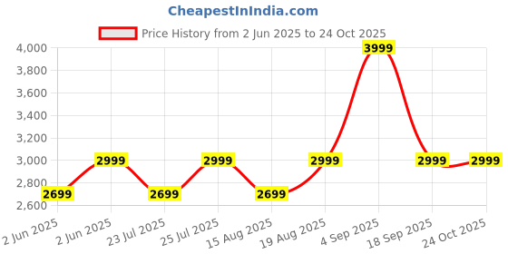 ajio.com h&m Muslin Single Duvet Cover Set h&m Price History Graph from 2 Jun 2025 to 24 Oct 2025