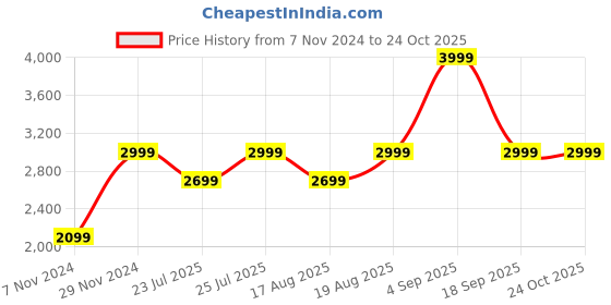 ajio.com h&m Muslin Single Duvet Cover Set h&m Price History Graph from 7 Nov 2024 to 23 Oct 2025