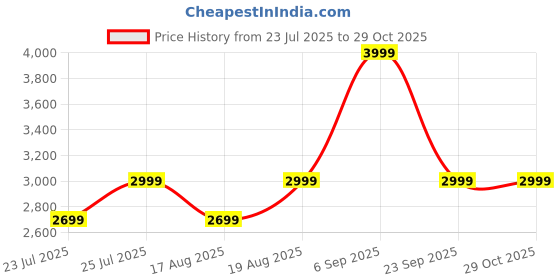 ajio.com h&m Muslin Single Duvet Cover Set h&m Price History Graph from 23 Jul 2025 to 28 Oct 2025